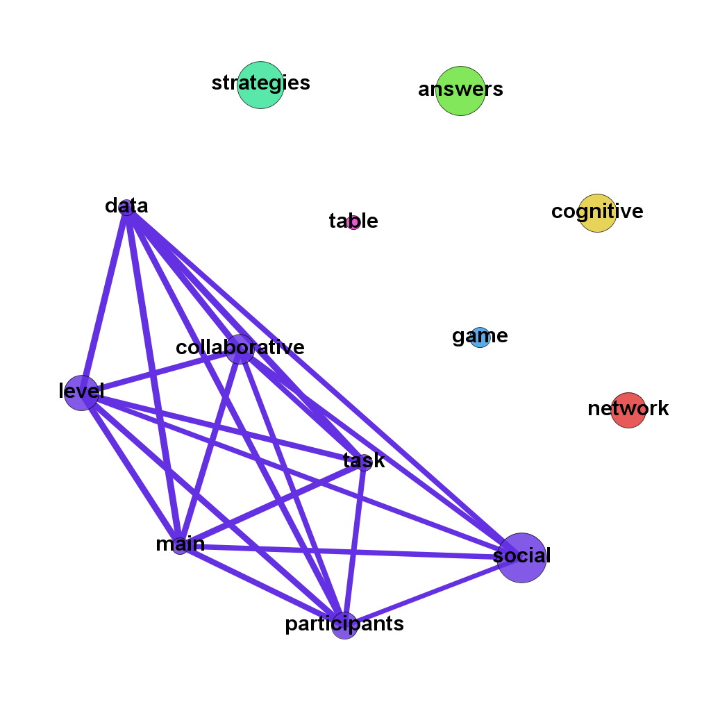 ICALT 2012 Term Co-occurrence